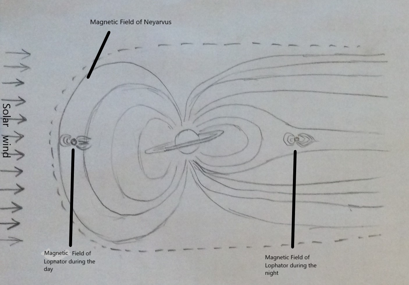 Lophator in Neyarvus Magnetic Field